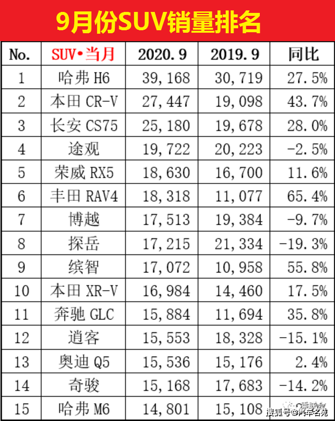 官宣!SUV车型9月份销量排名出炉:哈弗H6发作 你的车排名第几?|爱游戏(ayx)中国官方网站(图5)
官宣!SUV车型9月份销量排名出炉:哈弗H6发作 你的车排名第几?|爱游戏(ayx)中国官方网站(图5)