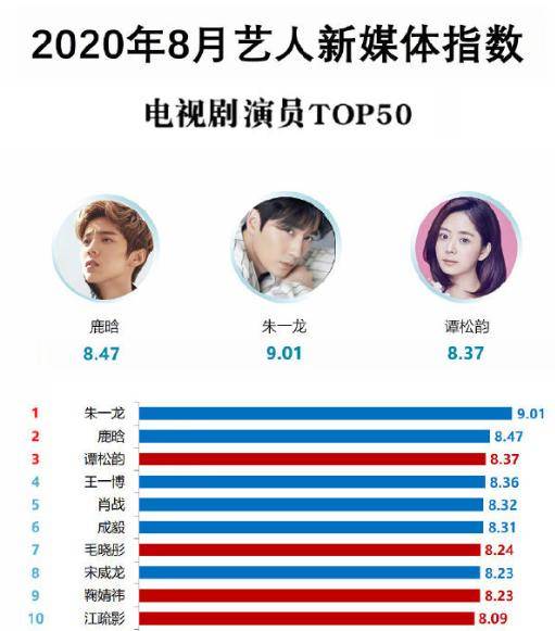 【爱游戏（ayx）中国官方网站】
8月电视剧演员指数 杨紫名次直线下滑 鹿晗第2 榜首实至名归(图14)