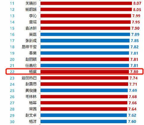 【爱游戏（ayx）中国官方网站】
8月电视剧演员指数 杨紫名次直线下滑 鹿晗第2 榜首实至名归(图16)