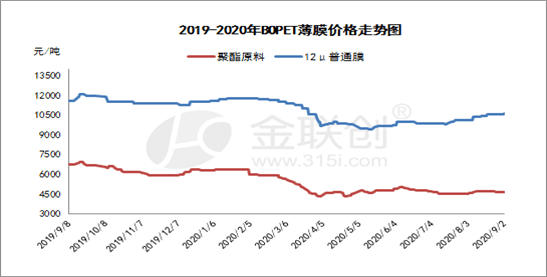 【爱游戏（ayx）中国官方网站】
BOPET：市场利好支撑尚可 BOPET或存上涨预期？(图5)