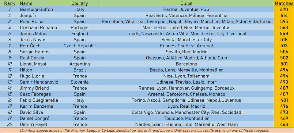 
现役球员五大联赛进场次数榜单：布冯榜首 C罗第四！_爱游戏（ayx）中国官方网站(图3)