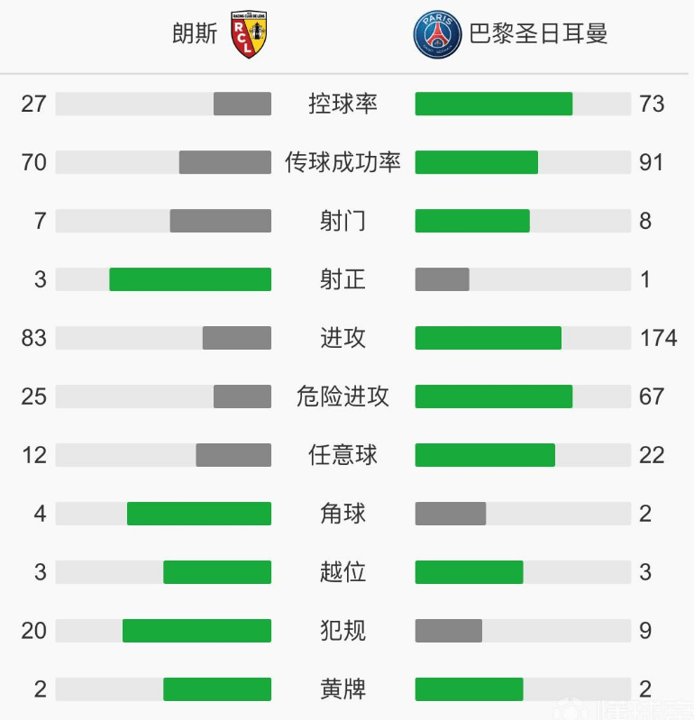 
巴黎爆冷输球引热议：跟欧冠决赛的阵容比一比 就知道为什么输了_爱游戏（ayx）中国官方网站(图4)